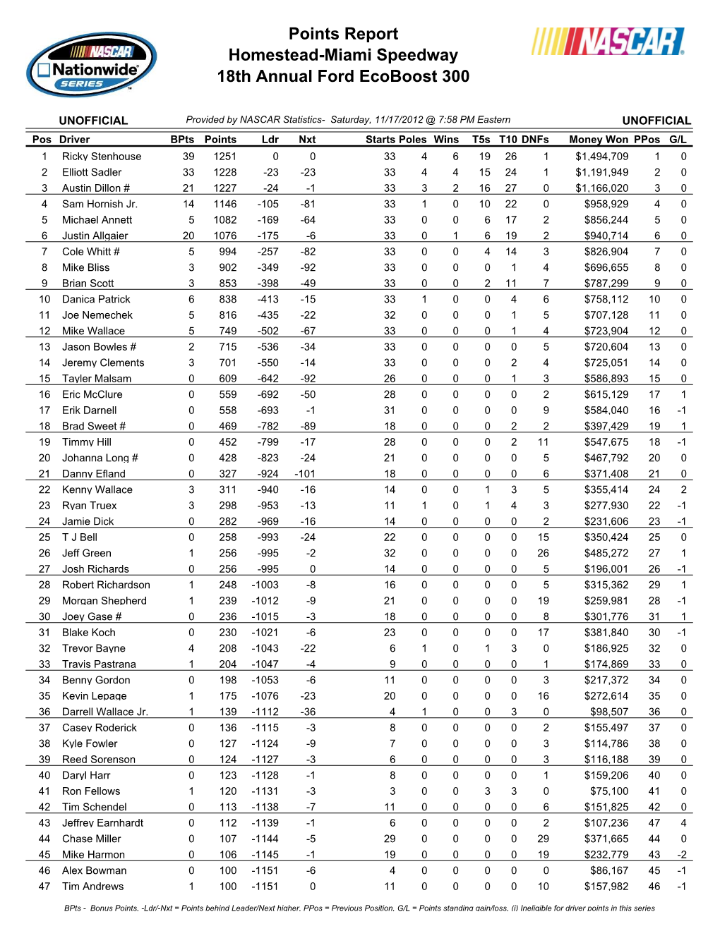 Points Report Homestead-Miami Speedway 18Th Annual Ford Ecoboost 300