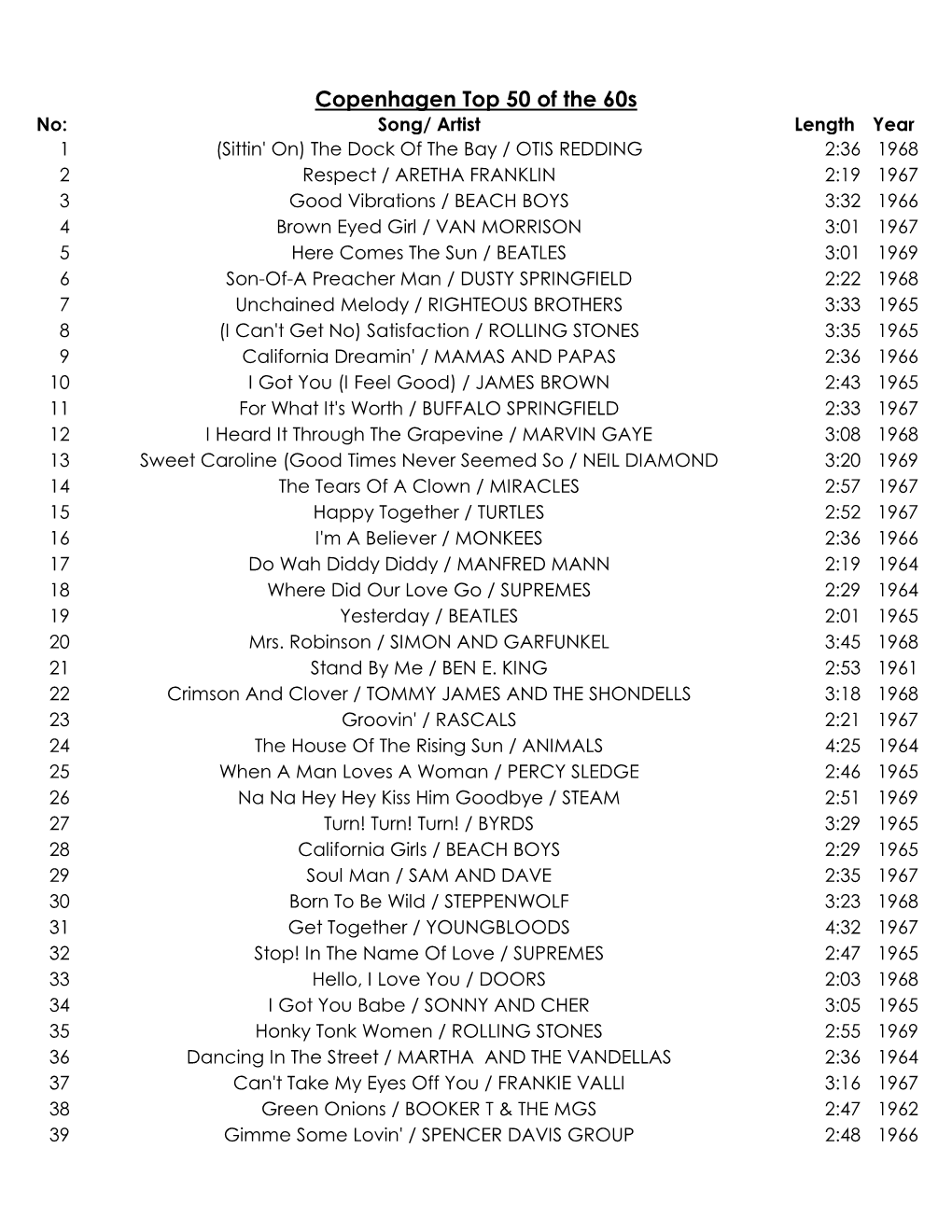 Copenhagen Top 50 of The