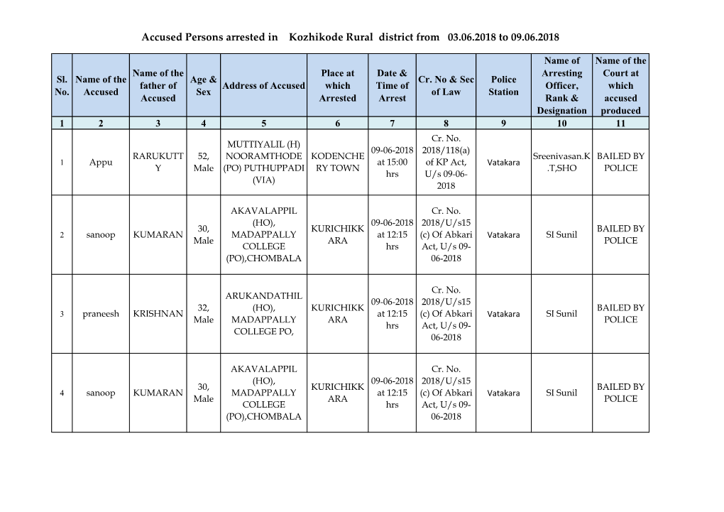 Accused Persons Arrested in Kozhikode Rural District from 03.06.2018 to 09.06.2018