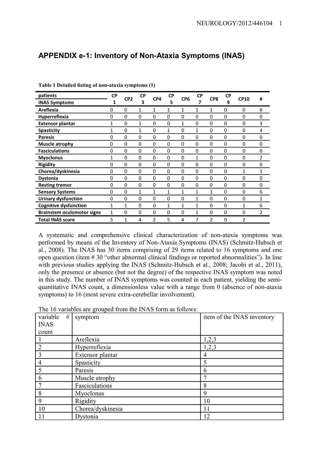 APPENDIX E-5: Inventory of Non-Ataxia Symptoms (INAS)