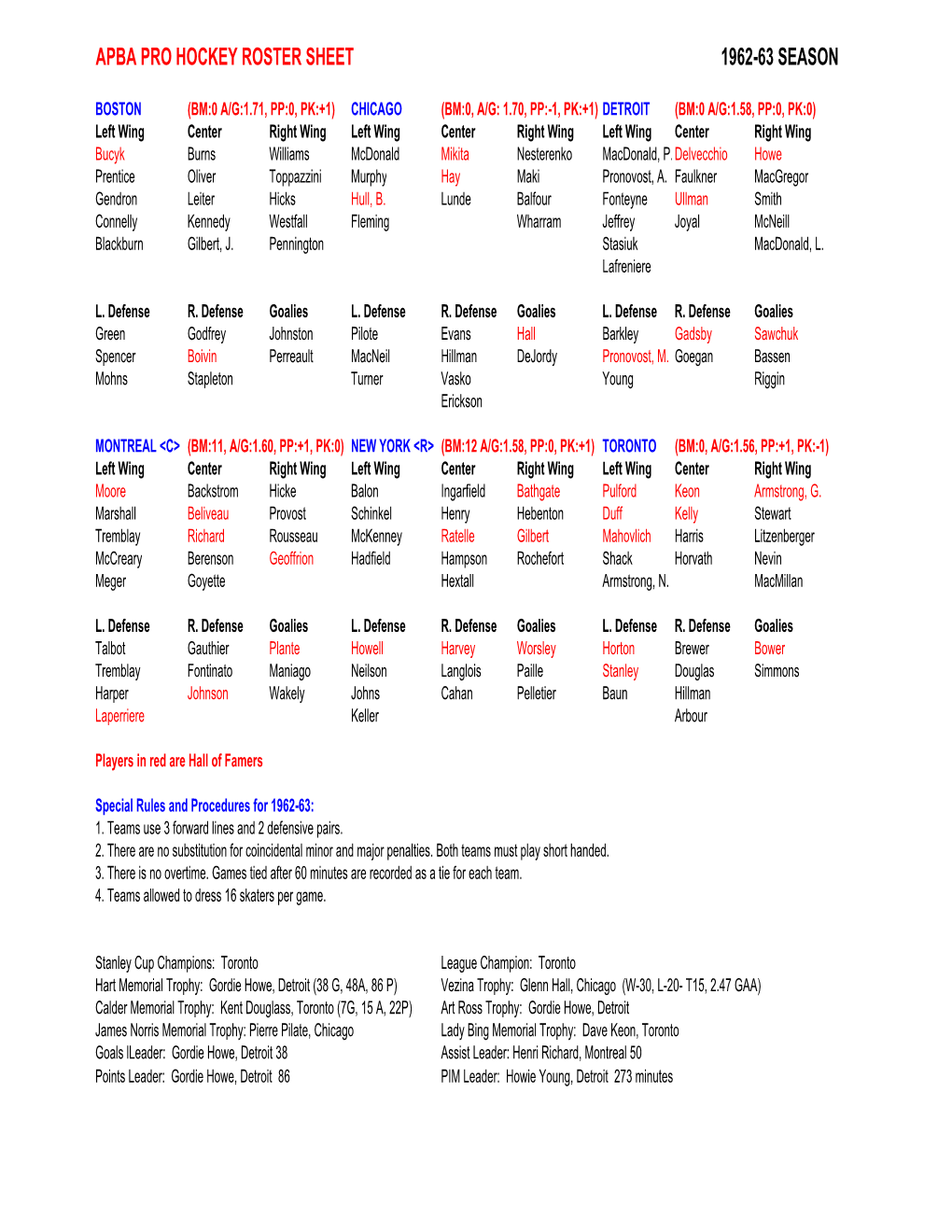 Apba Pro Hockey Roster Sheet 1962-63 Season