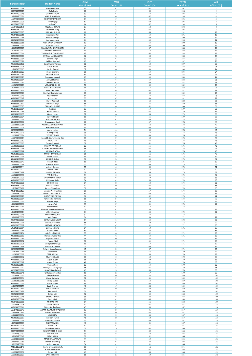 Enrollment ID Student Name CHM out of 104 MTH out of 104 PHY out of 104 TOTAL out of 312 AIR Ai²ts-2(XII)
