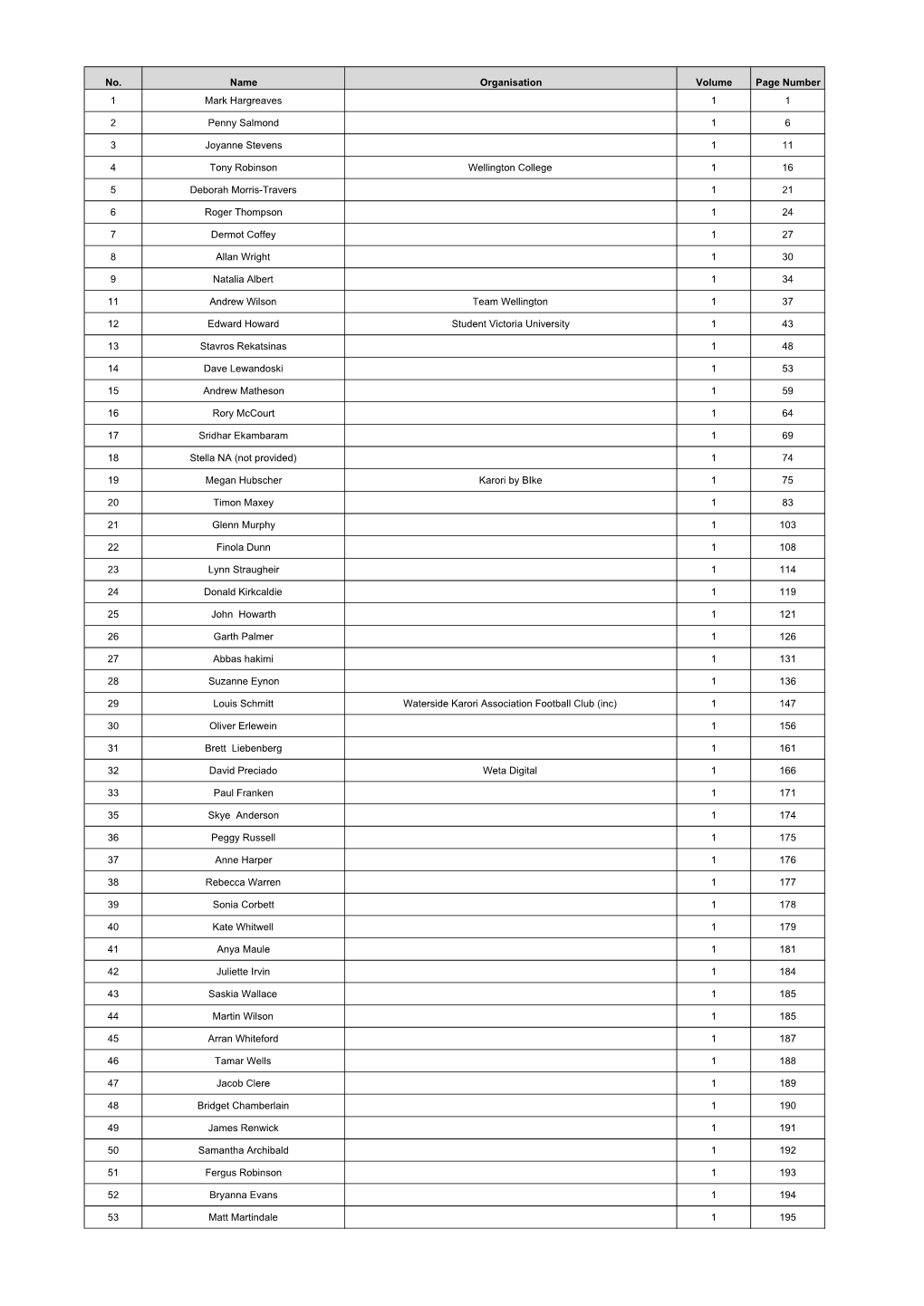 Long Term Plan 2015-25 Index of Submissions