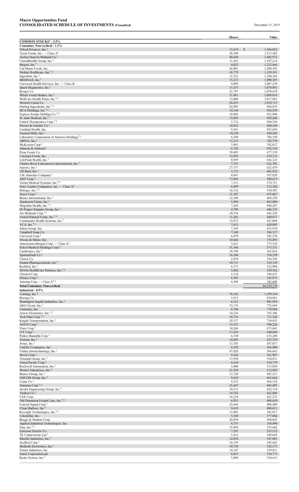 Macro Opportunities Fund CONSOLIDATED SCHEDULE of INVESTMENTS (Unaudited) December 31, 2015