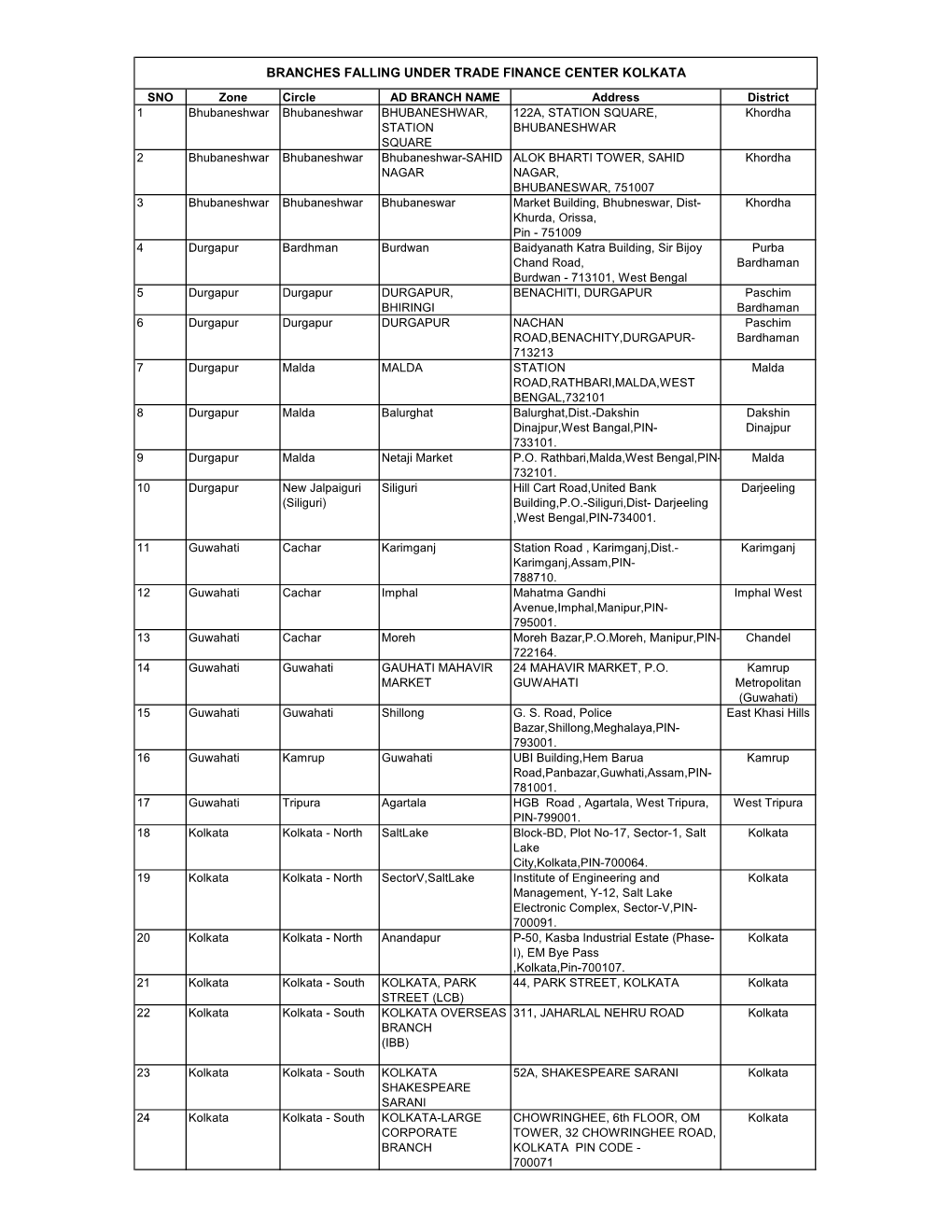 Branches Falling Under Trade Finance Center Kolkata