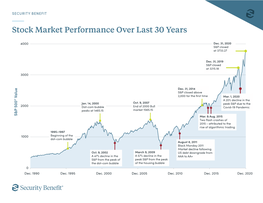 Stock Market Performance Over Last 30 Years