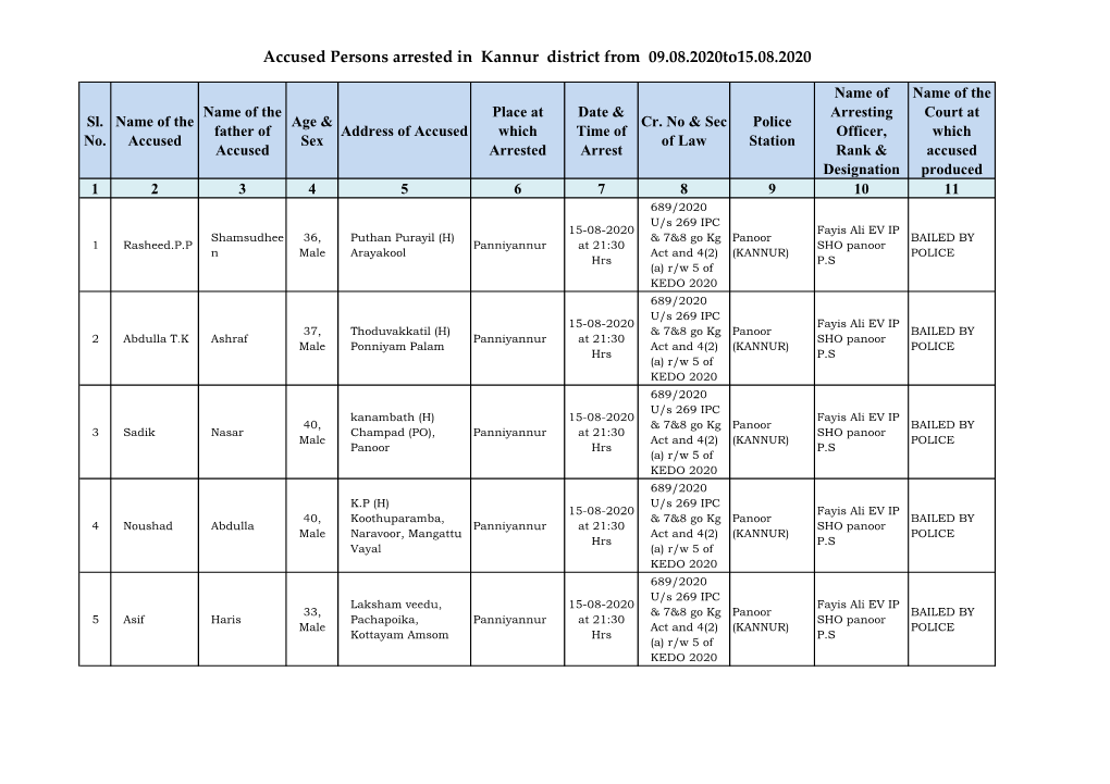 Accused Persons Arrested in Kannur District from 09.08.2020To15.08.2020