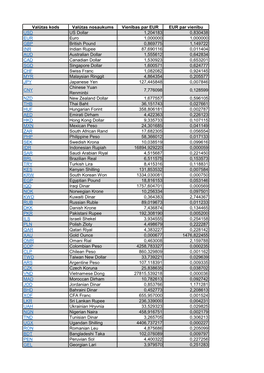 Valūtas Kods Valūtas Nosaukums Vienības Par EUR EUR Par Vienību