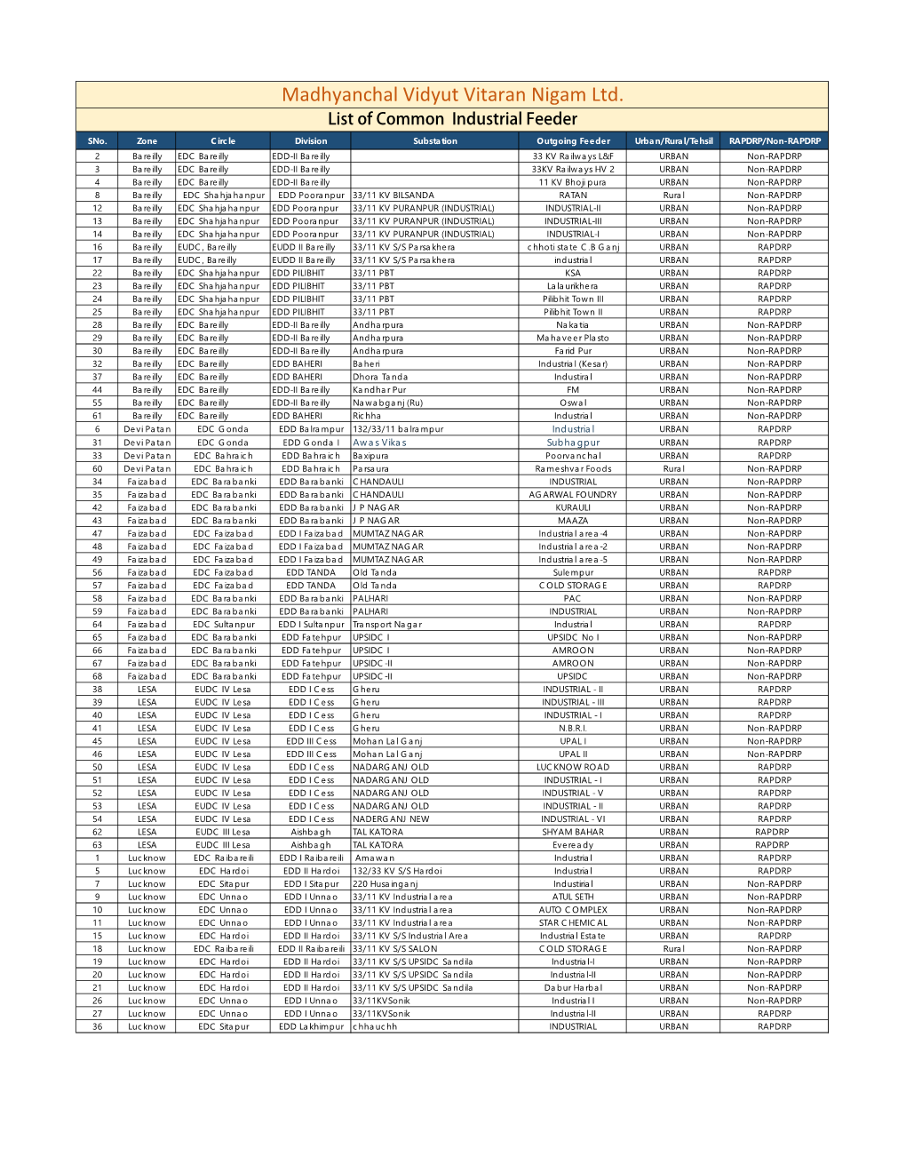 Madhyanchal Vidyut Vitaran Nigam Ltd. List of Common Industrial Feeder Sno