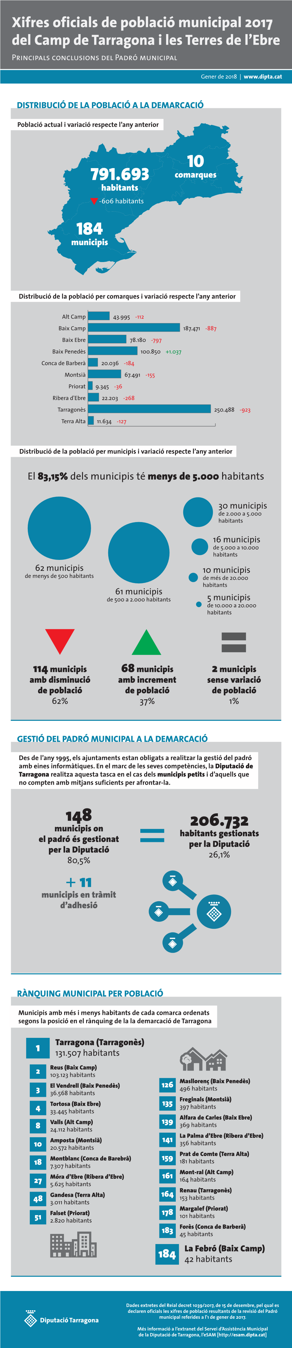 Xifres Oficials De Població Municipal 2017 Del Camp De Tarragona I Les Terres De L’Ebre