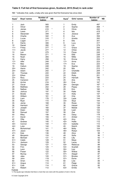 Table 5: Full List of First Forenames Given, Scotland, 2015 (Final) in Rank Order