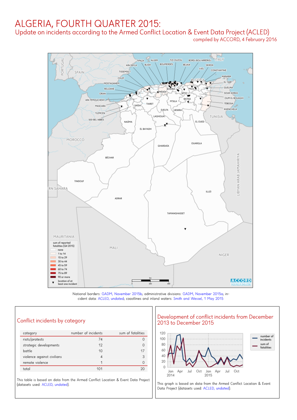 Kurzübersicht Über Vorfälle Aus Dem Armed Conflict Location & Event