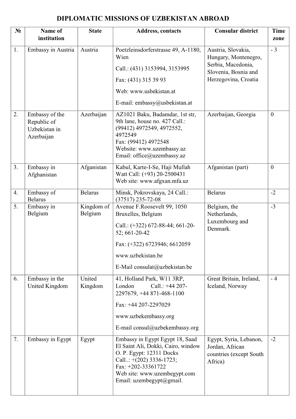 DIPLOMATIC MISSIONS of UZBEKISTAN ABROAD № Name of State Address, Contacts Consular District Time Institution Zone 1