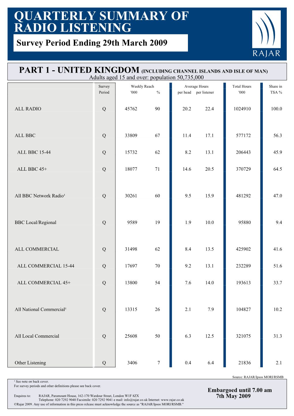 QUARTERLY SUMMARY of RADIO LISTENING Survey Period Ending 29Th March 2009