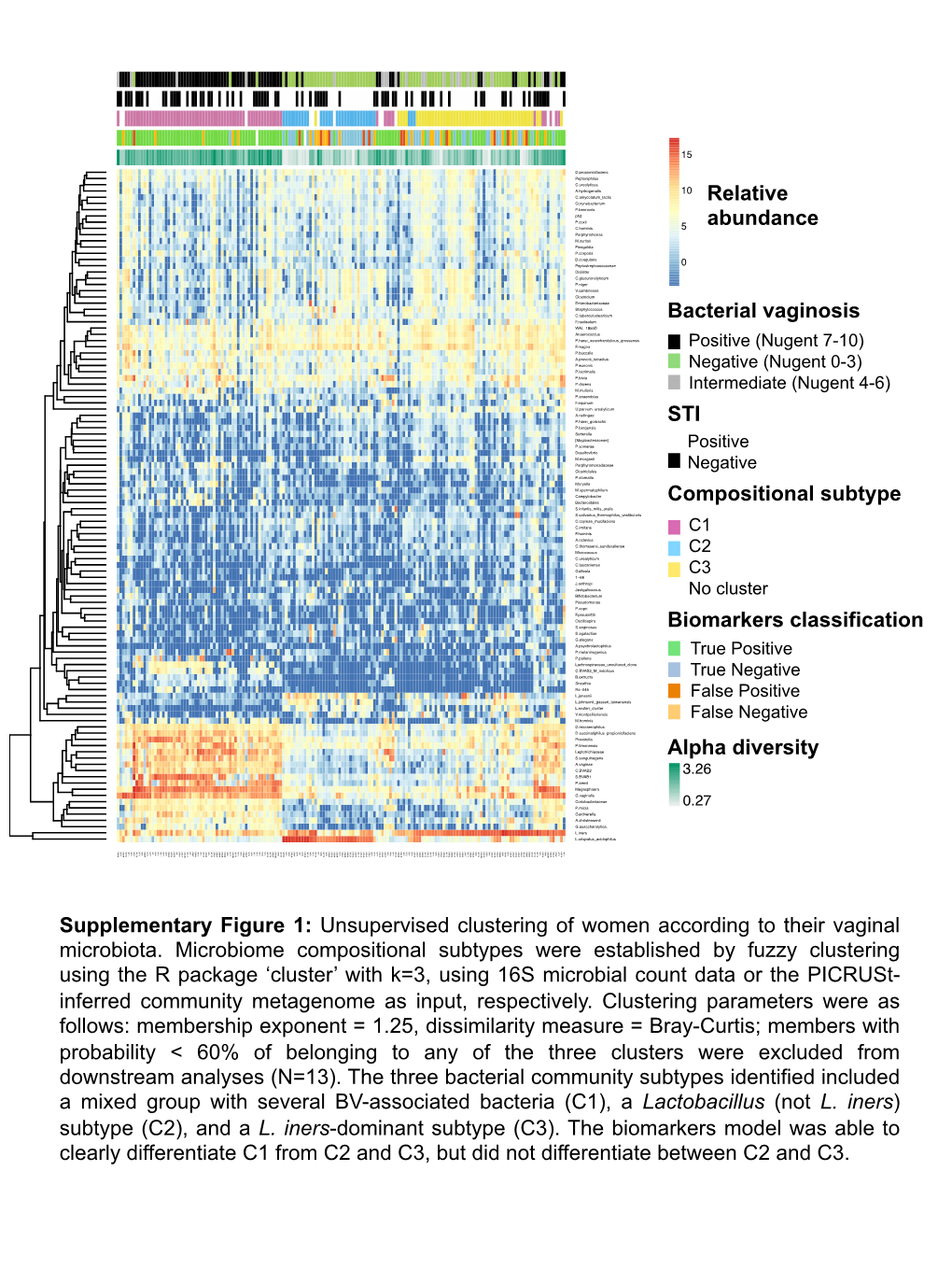 Bacterial Vaginosis STI Compositional Subtype Biomarkers Classification