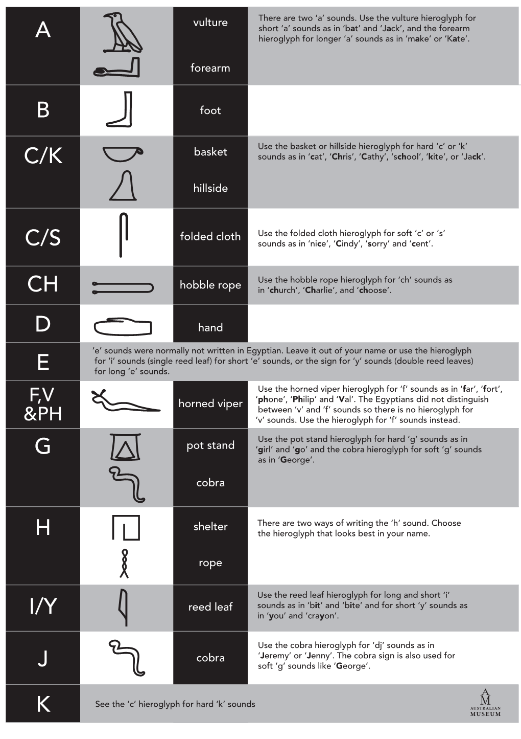 Hieroglyph for Short ‘A’ Sounds As in ‘Bat’ and ‘Jack’, and the Forearm a Hieroglyph for Longer ‘A’ Sounds As in ‘Make’ Or ‘Kate’