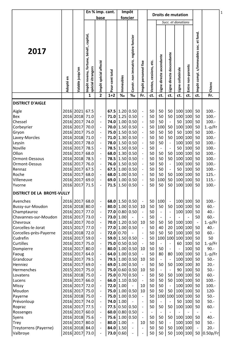 Impôts Communaux 2017