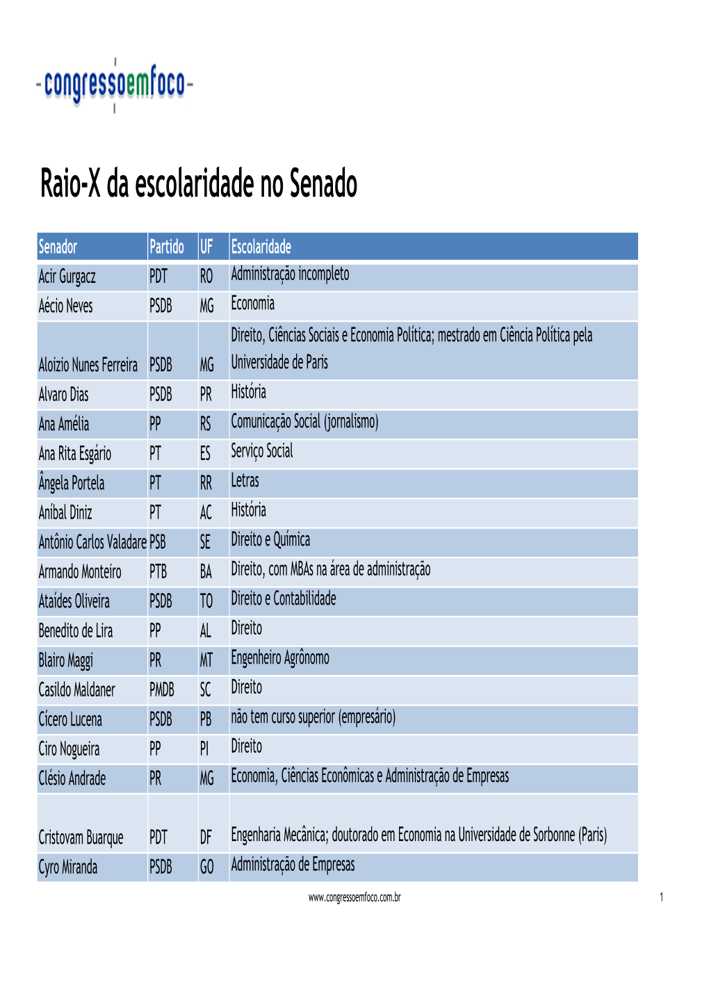 Raio-X Da Escolaridade No Senado