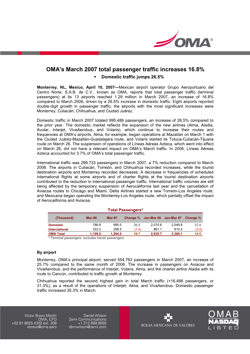 OMA's March 2007 Total Passenger Traffic Increases 16.8%