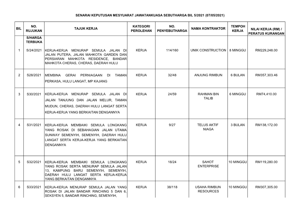 S/Harga Terbuka 1 S/24/2021 Kerja 114/160 Unik Construction 8 Minggu Rm229,248.00 2 S28/2021 Kerja 32/48 Anjung Rimbun 6 Bulan R