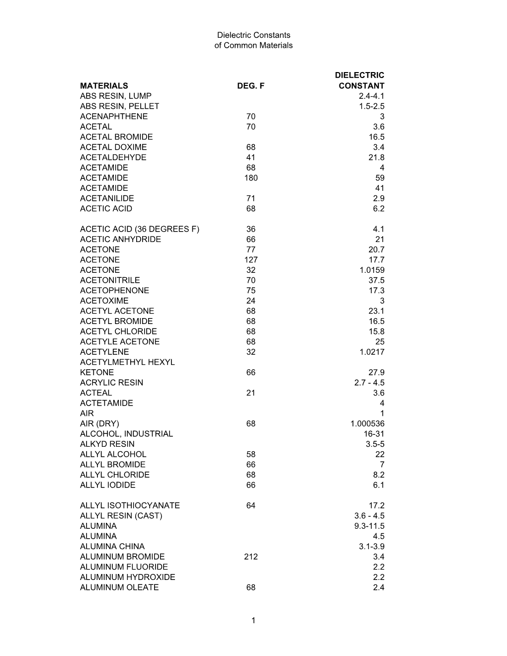 Dielectric Constant Chart