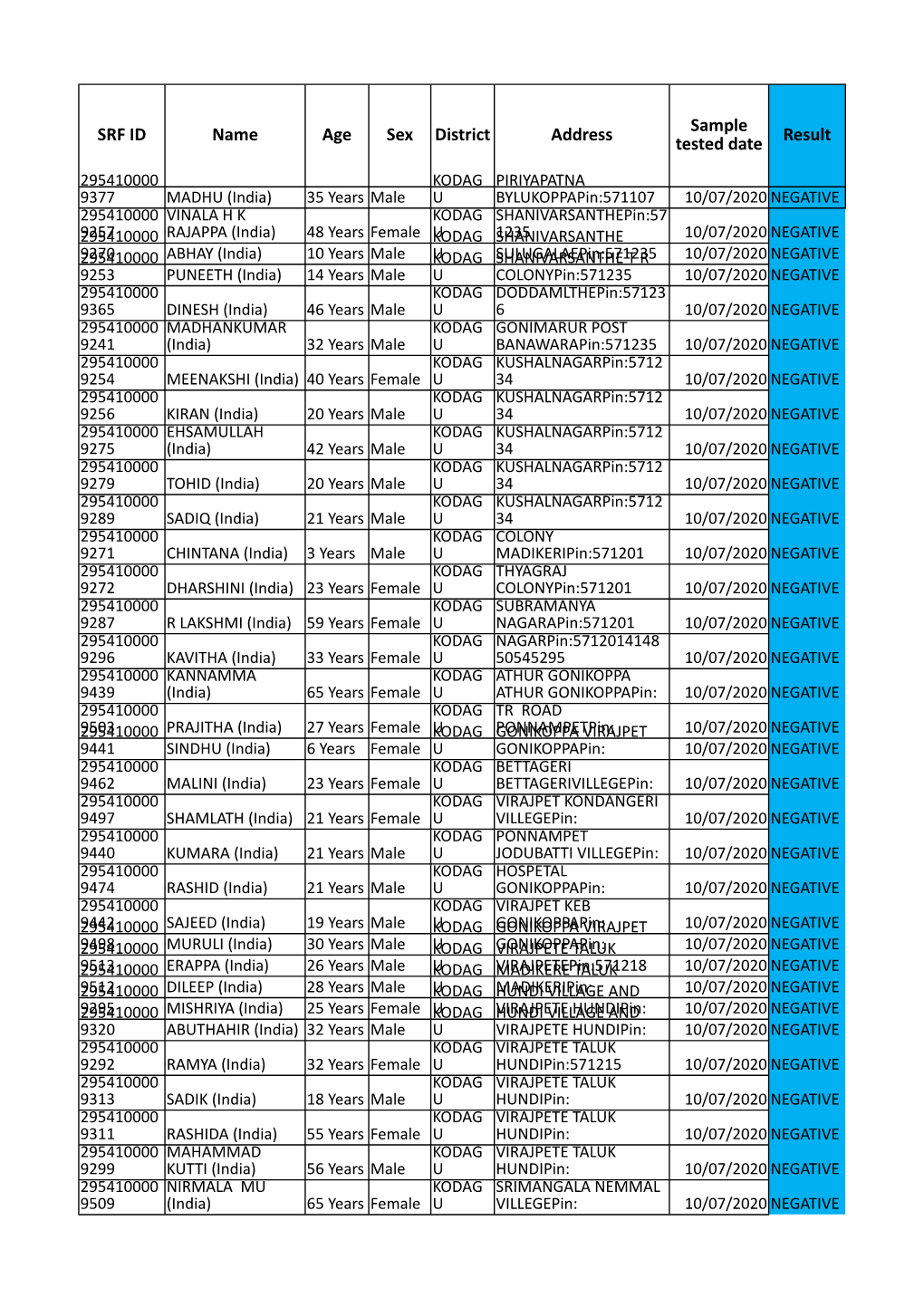 SRF ID Name Age Sex District Address Result