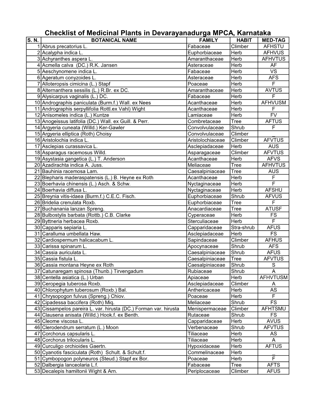 Checklist of Medicinal Plants in Devarayanadurga MPCA, Karnataka S