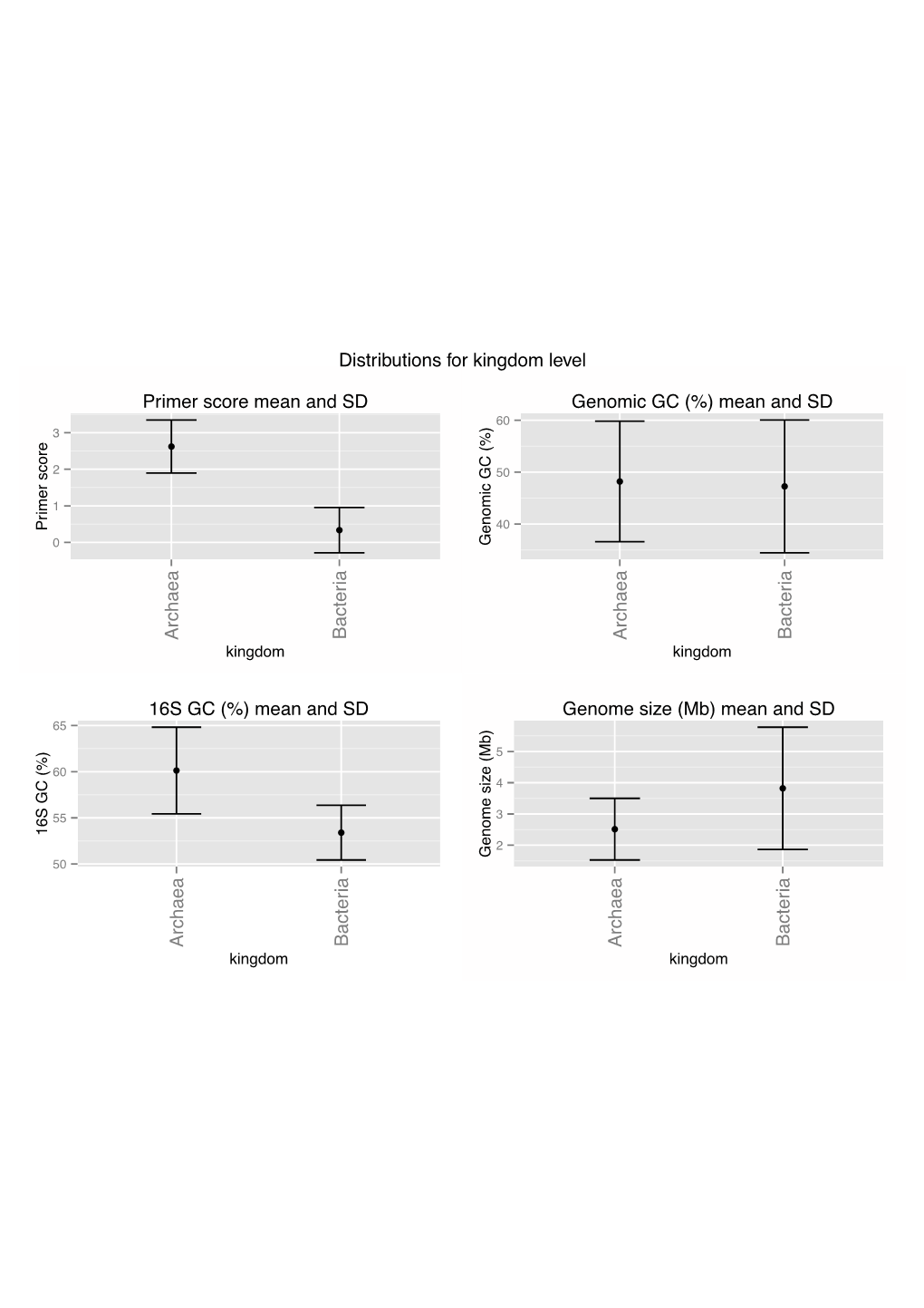 Mean and SD Archaea Bacteria Genome Size (Mb)