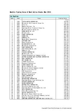 Monthly Trading Value of Most Active Stocks (Mar.2012) 1St Section