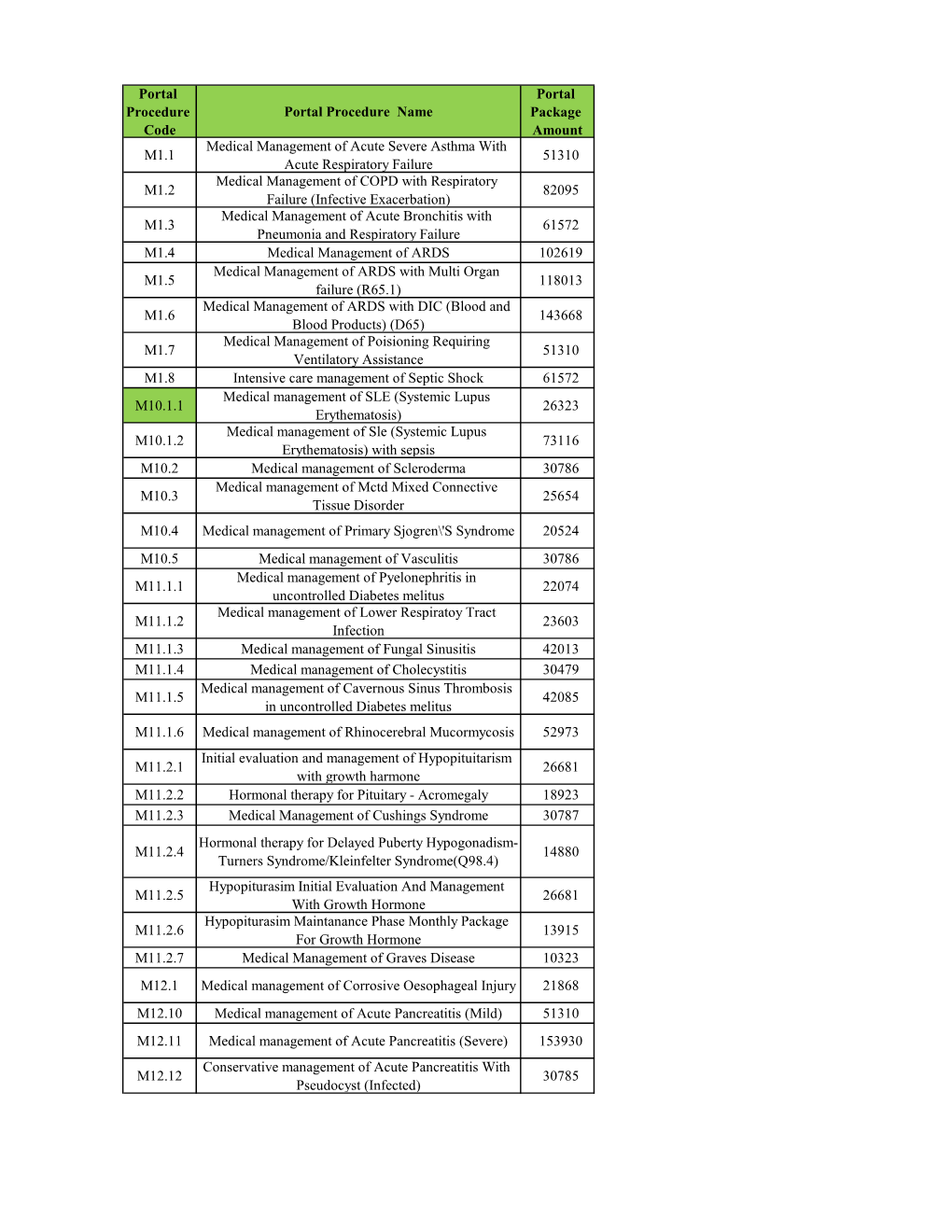 Portal Procedure Code Portal Procedure Name Portal Package Amount M1.1 Medical Management of Acute Severe Asthma with Acute