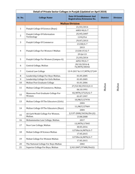 Detail of Private Sector Colleges in Punjab (Updated on April 2019) Date of Establishment and Sr