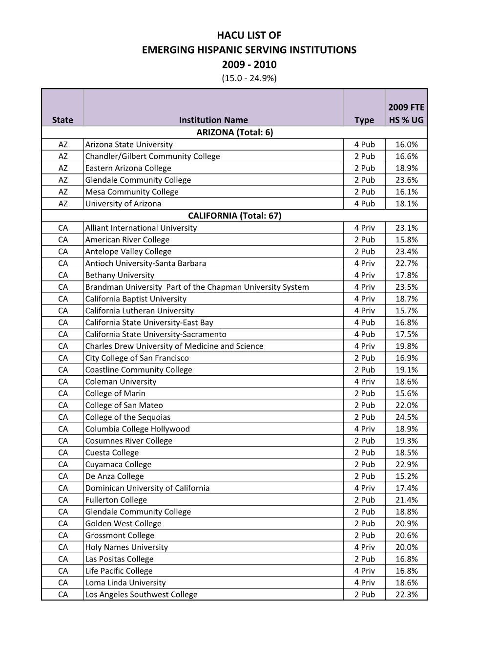 Hacu List of Emerging Hispanic Serving Institutions 2009 - 2010 (15.0 - 24.9%)