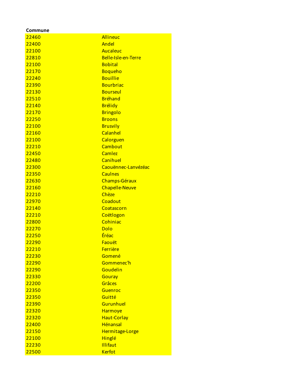 Commune 22460 Allineuc 22400 Andel 22100 Aucaleuc 22810 Belle