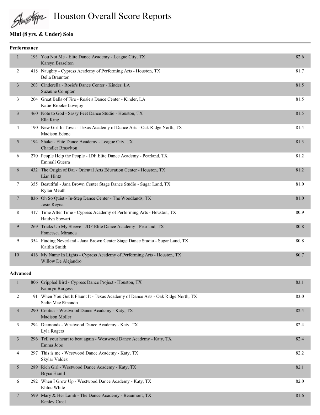 Houston Overall Score Reports