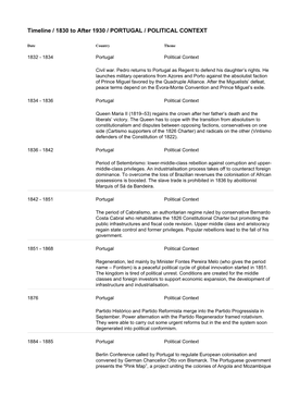 Timeline / 1830 to After 1930 / PORTUGAL / POLITICAL CONTEXT