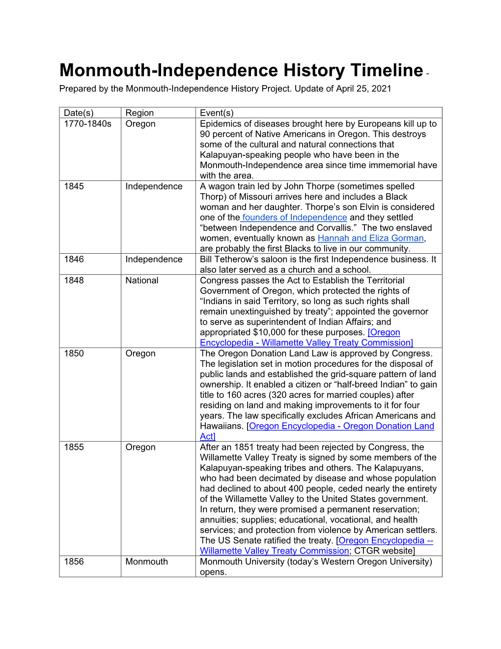 Monmouth-Independence History Timeline - Prepared by the Monmouth-Independence History Project