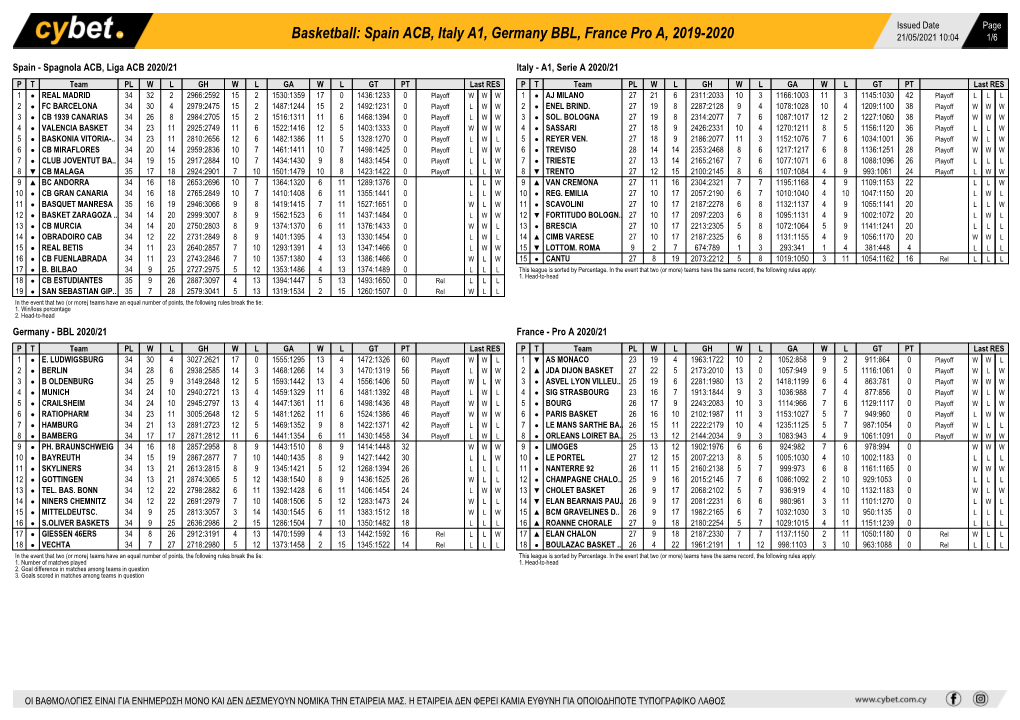 Basketball: Spain ACB, Italy A1, Germany BBL, France Pro A, 2019-2020 21/05/2021 10:04 1/6