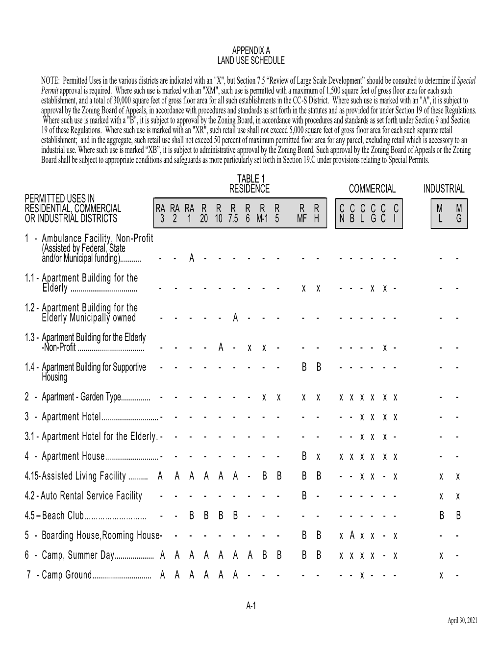 Permitted Uses in Residential, Commercial and Industrial Districts