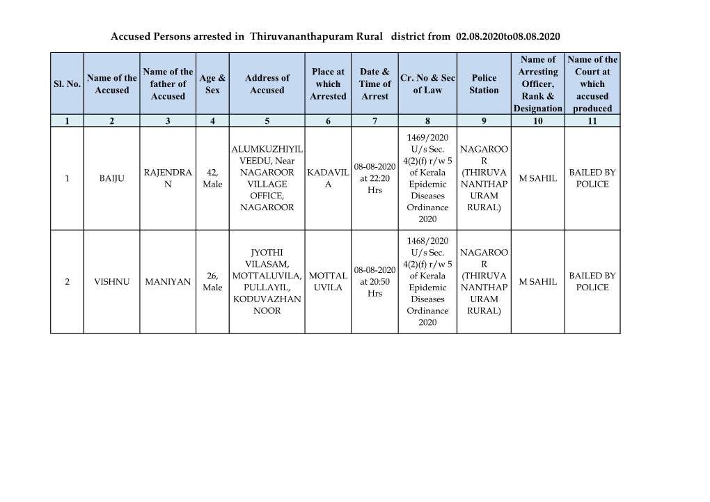 Accused Persons Arrested in Thiruvananthapuram Rural District from 02.08.2020To08.08.2020