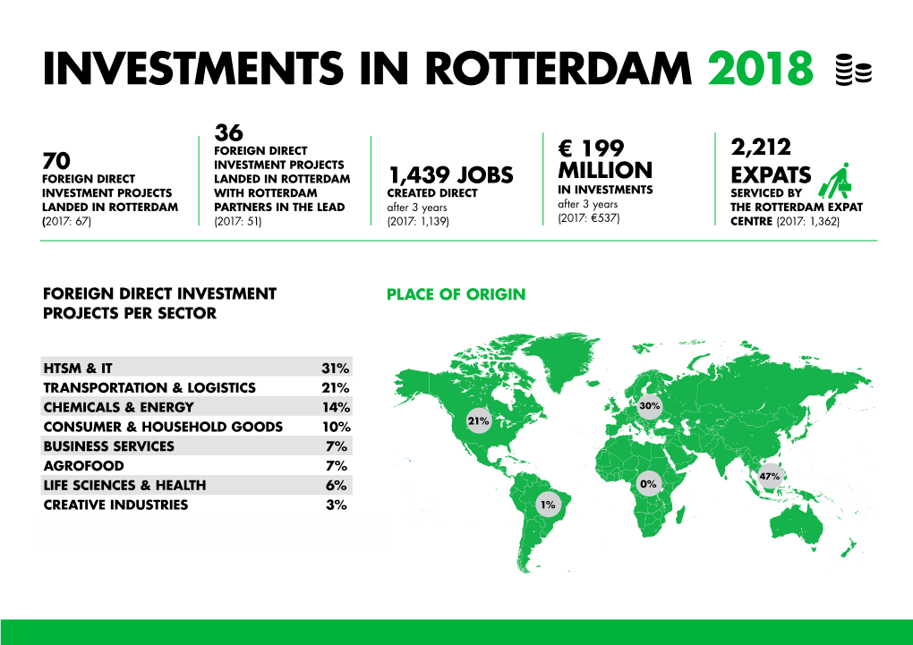 Investments in Rotterdam 2018