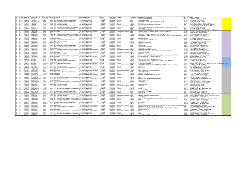 SC Ward Namecase ID Allotment Area ISIS Key