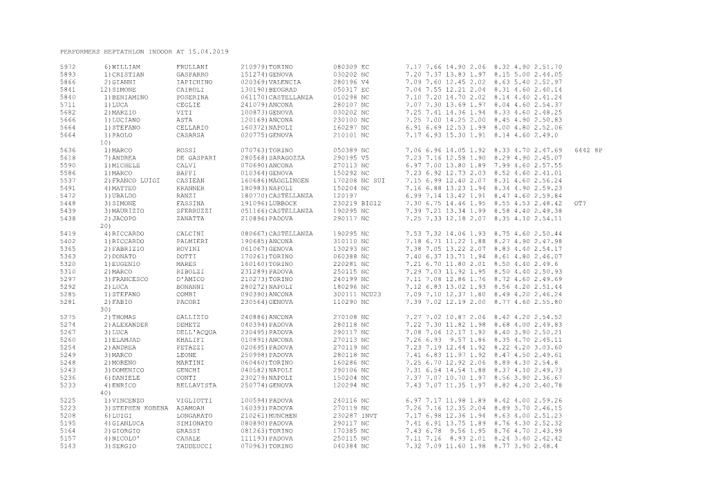 Performers Heptathlon Indoor at 31