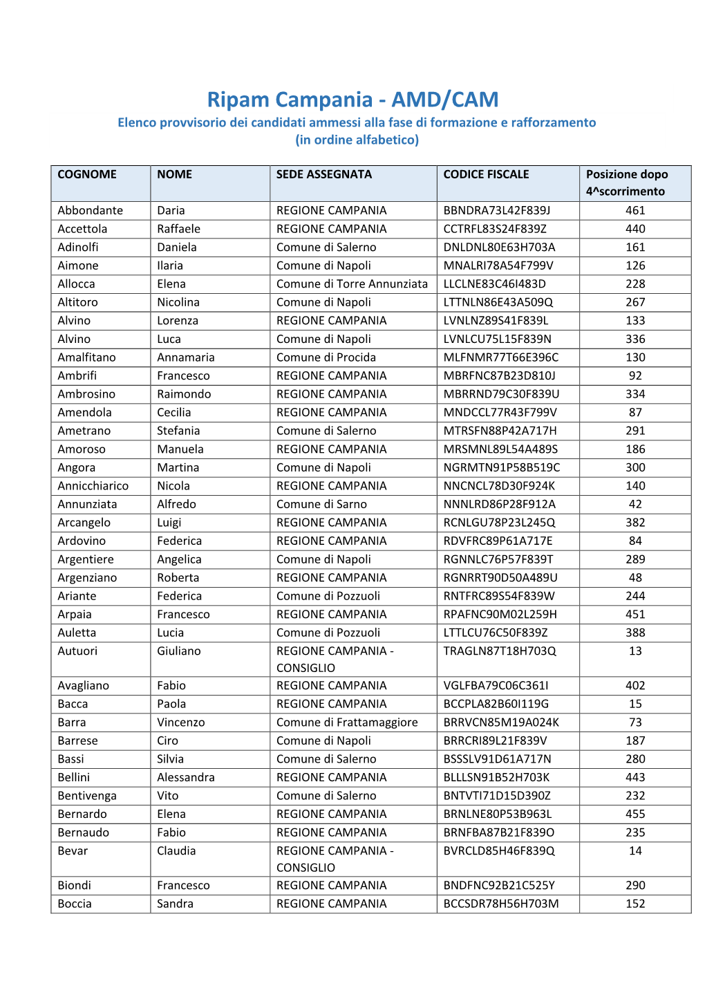 Ripam Campania - AMD/CAM Elenco Provvisorio Dei Candidati Ammessi Alla Fase Di Formazione E Rafforzamento (In Ordine Alfabetico)