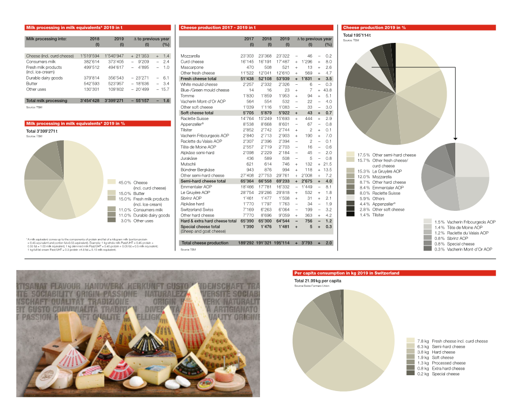 Total 3'399'271 T Total 195'114 T Cheese Production 2019 in % Per Capita Consumption in Kg 2019 in Switzerland Milk Proces