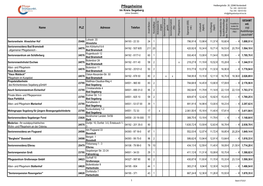 Pflegeheime Heidbergstraße 28, 22846 Norderstedt Tel.: 040 - 528 83 830 Im Kreis Segeberg Fax: 040 - 528 83 832 (Ohne Gewähr) Info@Pflegestuetzpunkt-Se.De