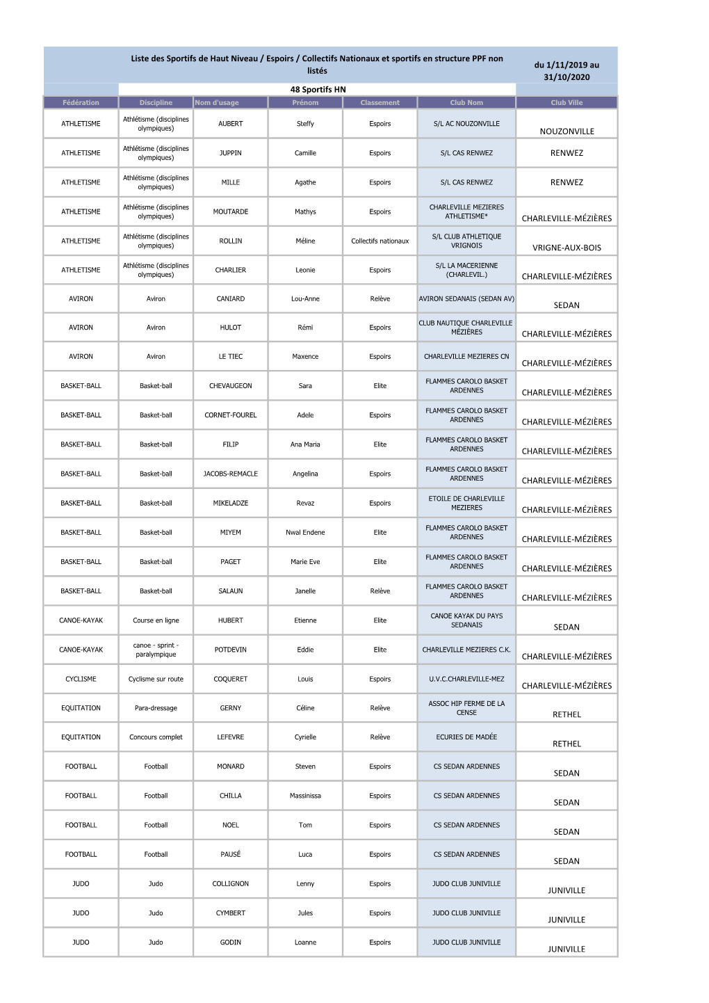 Liste 2020 Des Sportifs De HN