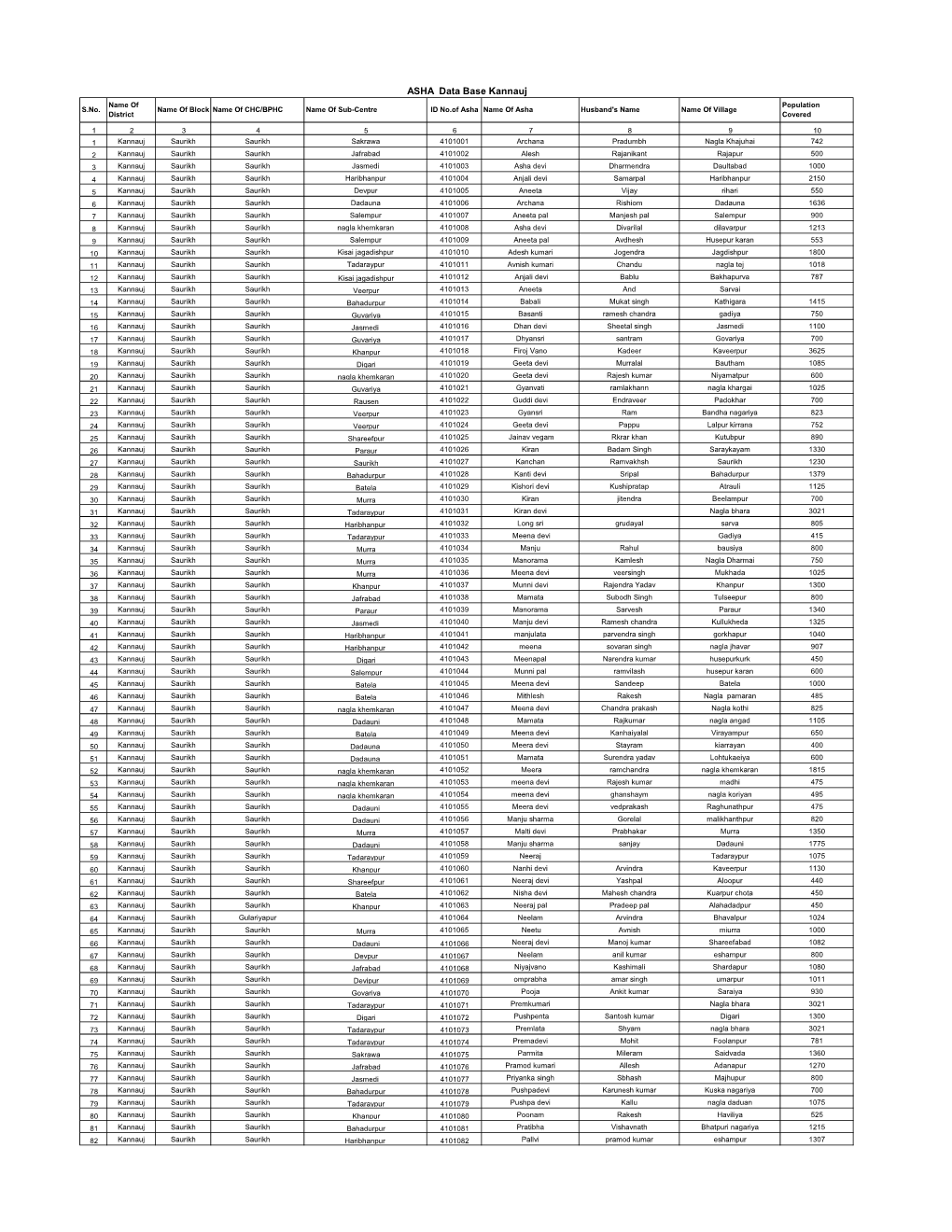 ASHA Data Base Kannauj Name of Population S.No