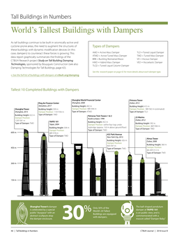 World's Tallest Buildings with Dampers