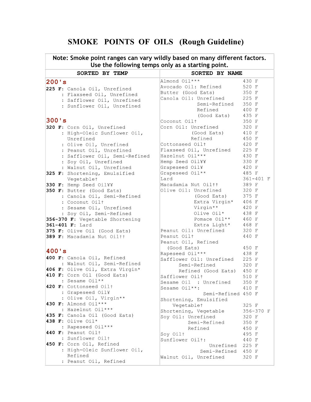 SMOKE POINTS of OILS (Rough Guideline)