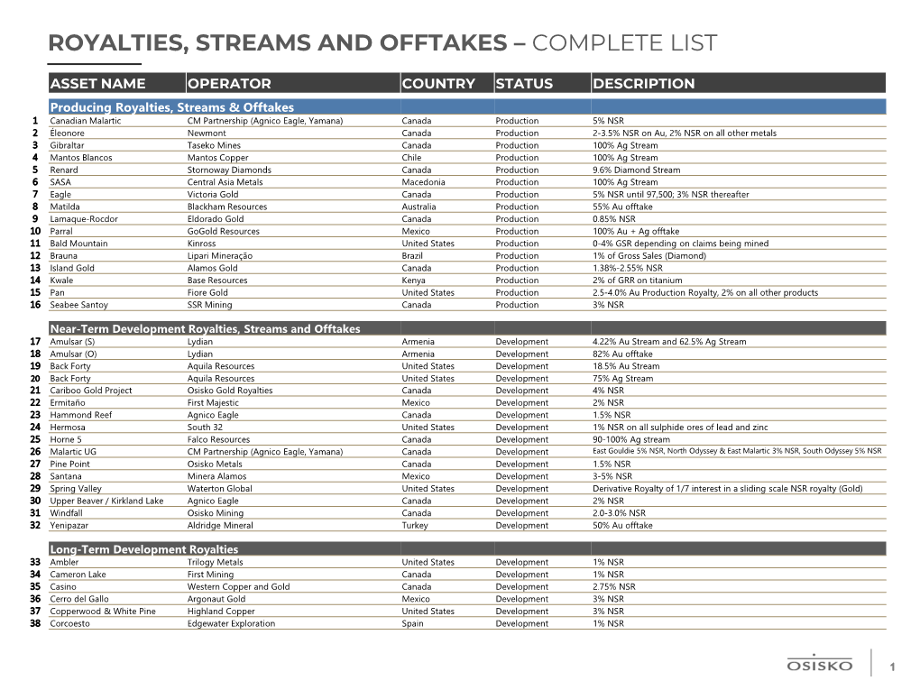 Royalties, Streams and Offtakes – Complete List